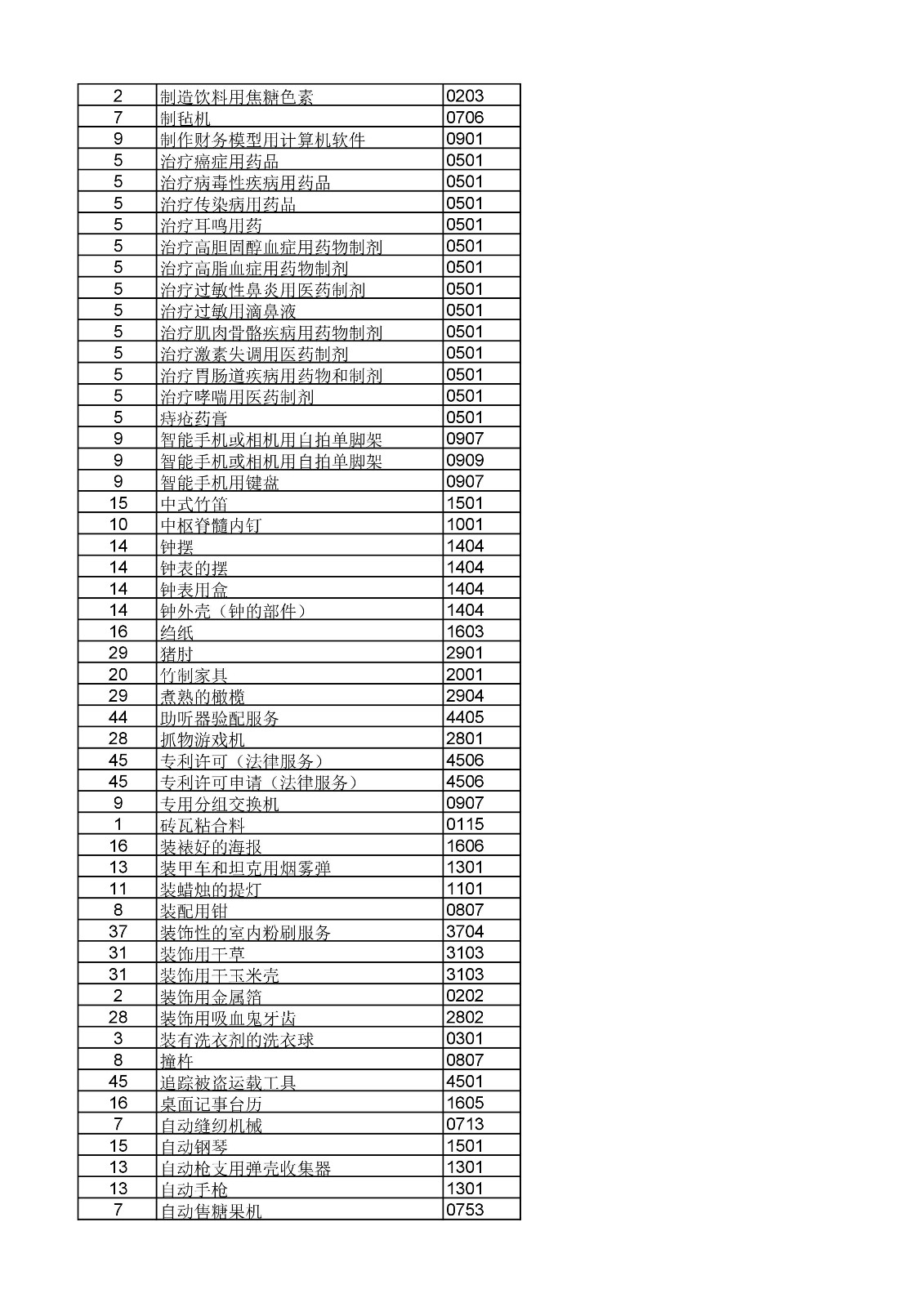 商標局：《類似商品和服務區(qū)分表》以外可接受商品和服務項目名稱公布