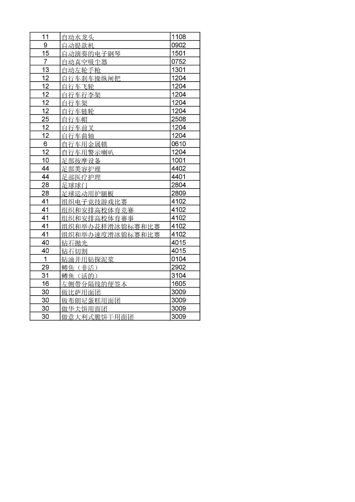 商標局：《類似商品和服務區(qū)分表》以外可接受商品和服務項目名稱公布