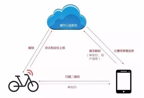 摩拜侵權(quán)？共享單車專利侵權(quán)第一案深度分析