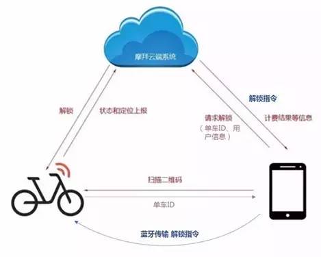 摩拜侵權(quán)？共享單車專利侵權(quán)第一案深度分析