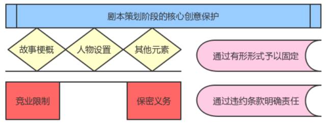 【娛樂(lè)法】 如何保護(hù)影視劇劇本策劃階段的核心創(chuàng)意——談劇本創(chuàng)作備忘錄之條款設(shè)計(jì)