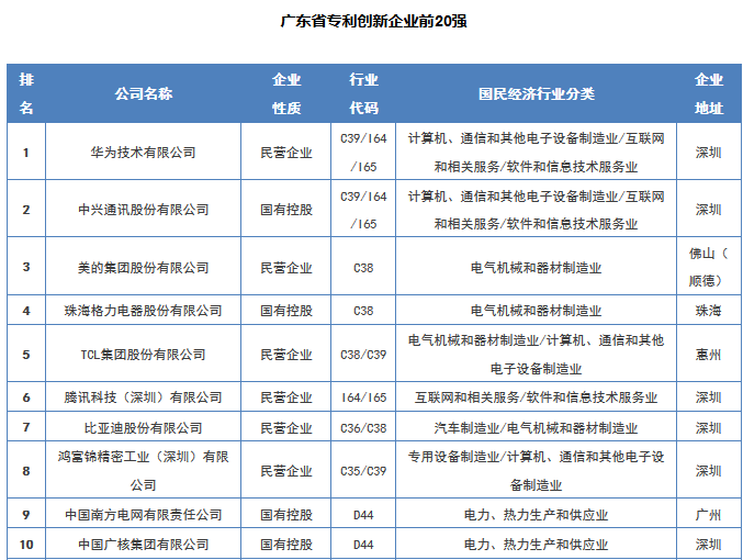 【廣東首發(fā)】《2016年度廣東省企業(yè)專利創(chuàng)新百?gòu)?qiáng)榜》