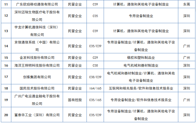 【廣東首發(fā)】《2016年度廣東省企業(yè)專利創(chuàng)新百?gòu)?qiáng)榜》