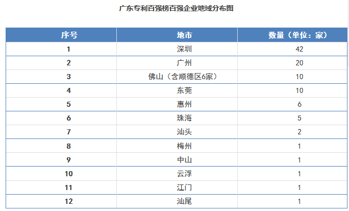 【廣東首發(fā)】《2016年度廣東省企業(yè)專利創(chuàng)新百?gòu)?qiáng)榜》