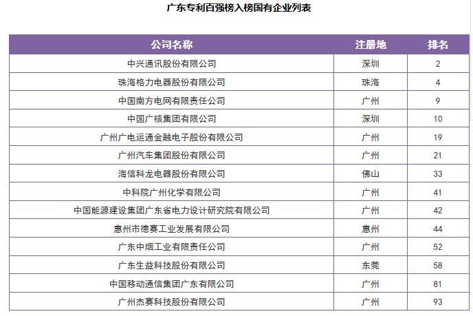 【廣東首發(fā)】《2016年度廣東省企業(yè)專利創(chuàng)新百?gòu)?qiáng)榜》