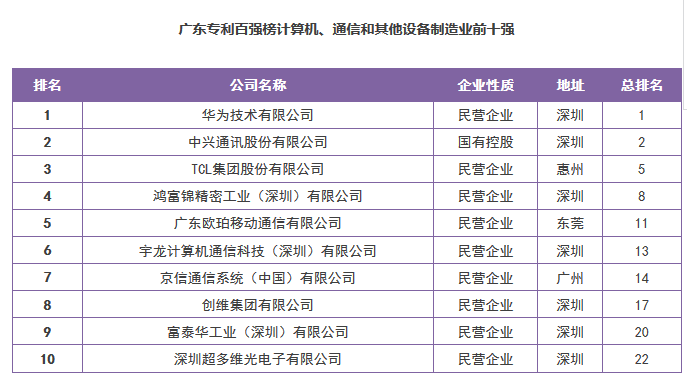 【廣東首發(fā)】《2016年度廣東省企業(yè)專利創(chuàng)新百?gòu)?qiáng)榜》