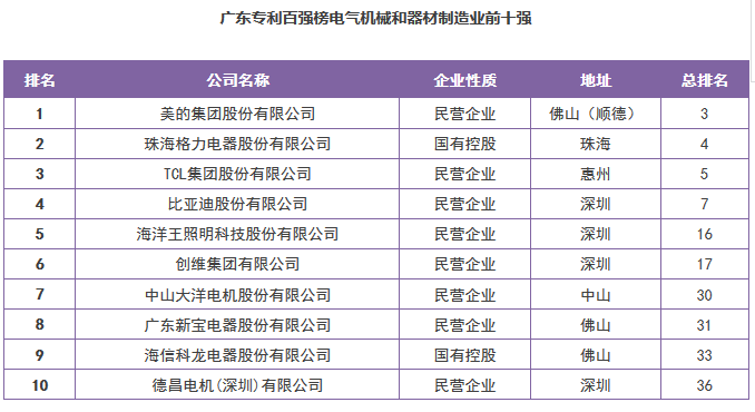 【廣東首發(fā)】《2016年度廣東省企業(yè)專利創(chuàng)新百?gòu)?qiáng)榜》