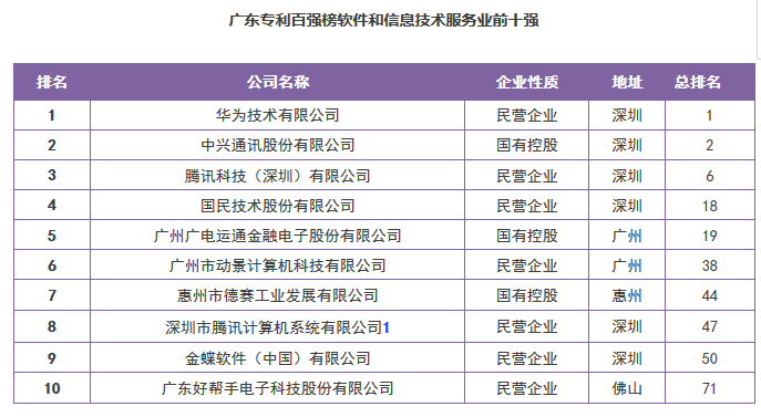 【廣東首發(fā)】《2016年度廣東省企業(yè)專利創(chuàng)新百?gòu)?qiáng)榜》