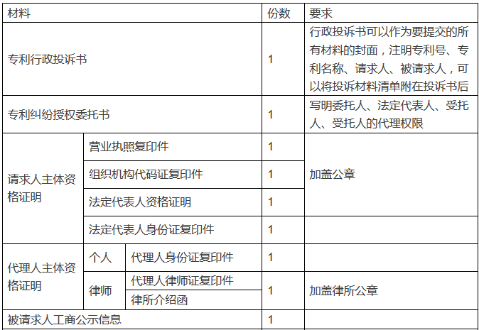 專利行政投訴的材料該如何做？