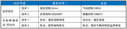 技術支撐項目中的“競爭對手研究”及“工作流程”