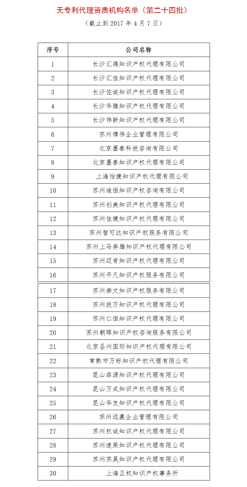 無專利代理資質(zhì)機(jī)構(gòu)名單（更新24批，共523家）