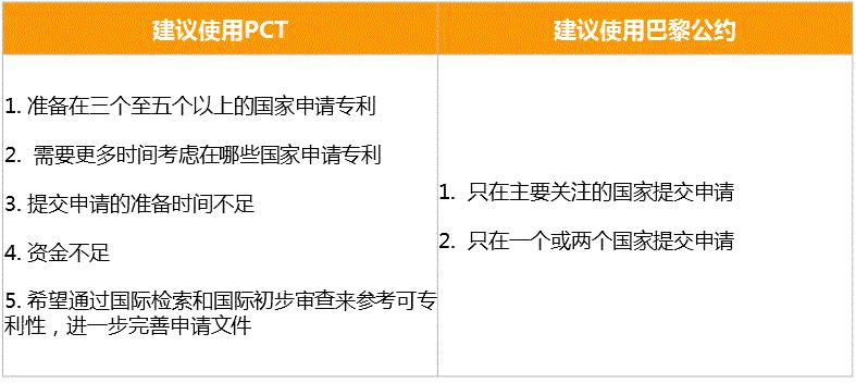 PCT到底是什么？關(guān)于國際專利申請策略的1234