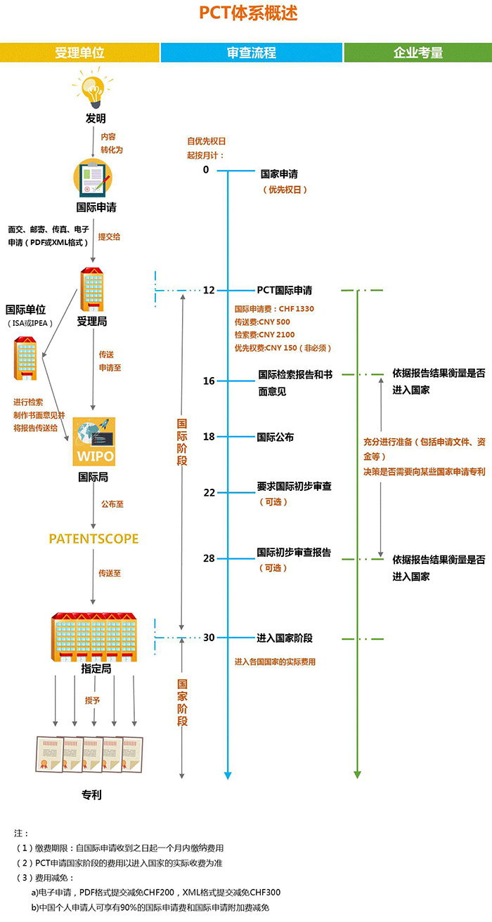 PCT到底是什么？關(guān)于國際專利申請策略的1234