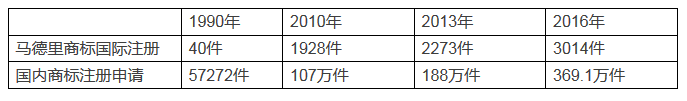 保護(hù)不力，中國商標(biāo)姓了外國的姓—中國商標(biāo)海外被搶注情況分析