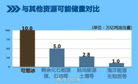 這次我們敢說(shuō)世界第一！中國(guó)成功在海上試采可燃冰