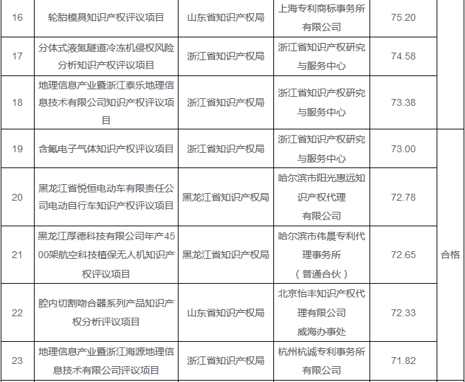 「2016年重大經(jīng)濟(jì)科技活動(dòng)知識(shí)產(chǎn)權(quán)評(píng)議工作」驗(yàn)收結(jié)果公布