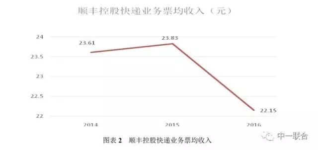 坐擁300件專利，順豐到底有多牛？