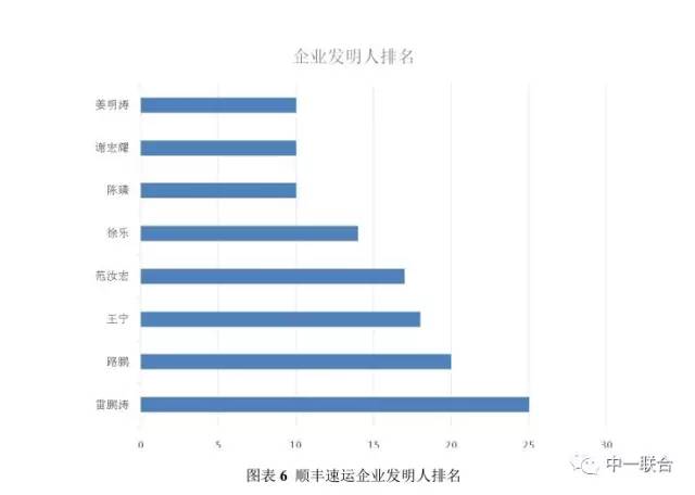 坐擁300件專利，順豐到底有多牛？