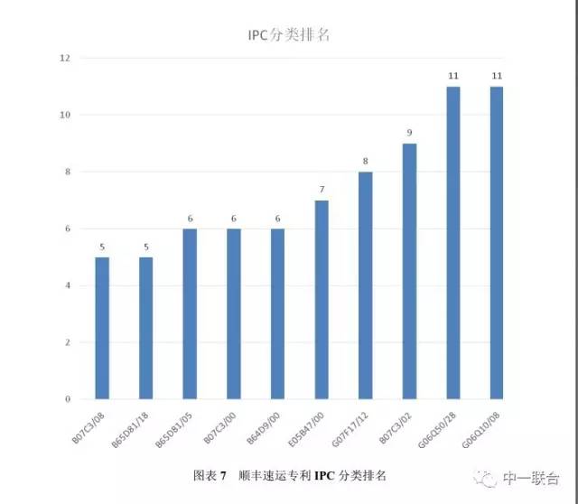 坐擁300件專利，順豐到底有多牛？