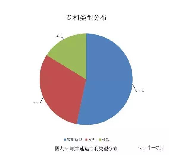 坐擁300件專利，順豐到底有多牛？