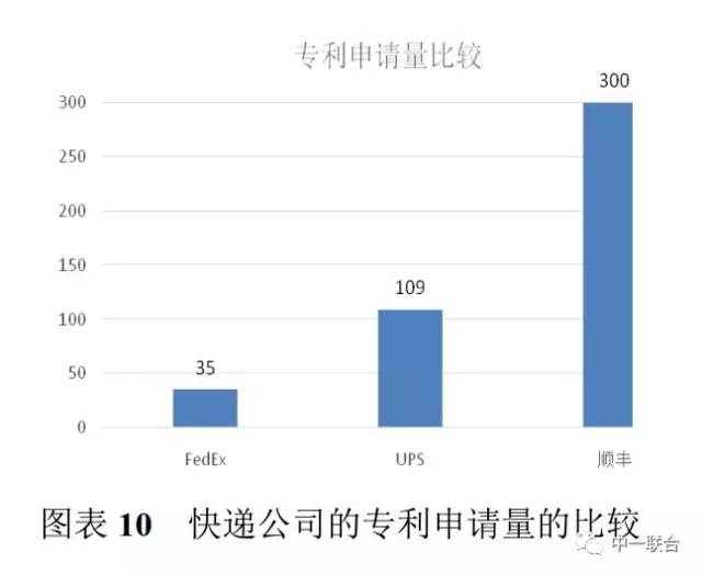 坐擁300件專利，順豐到底有多牛？