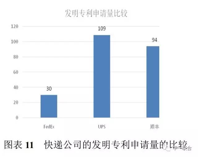 坐擁300件專利，順豐到底有多牛？