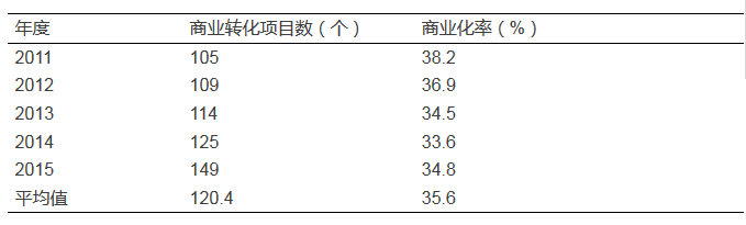 我國(guó)高校技術(shù)轉(zhuǎn)移模式缺少了什么？