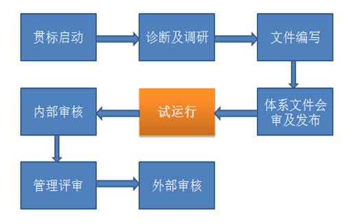 「知識產權貫標體系」試運行的5大常見問題