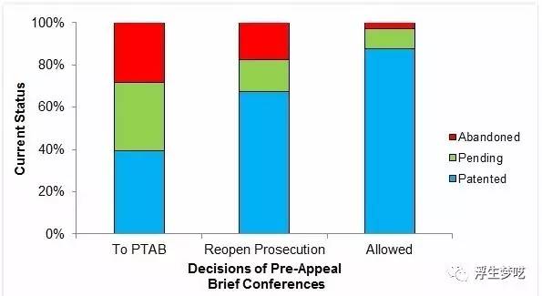 一邊享受一邊淚流，美國專利申請答復手段Pre-Appeal的十年