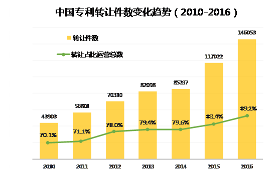 中國企業(yè)、高校2016年專利交易運營報告!