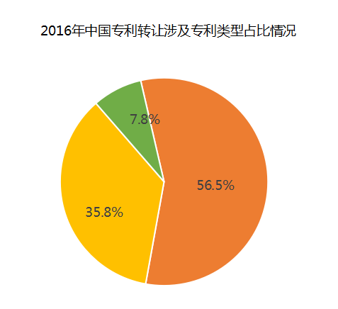 中國企業(yè)、高校2016年專利交易運營報告!