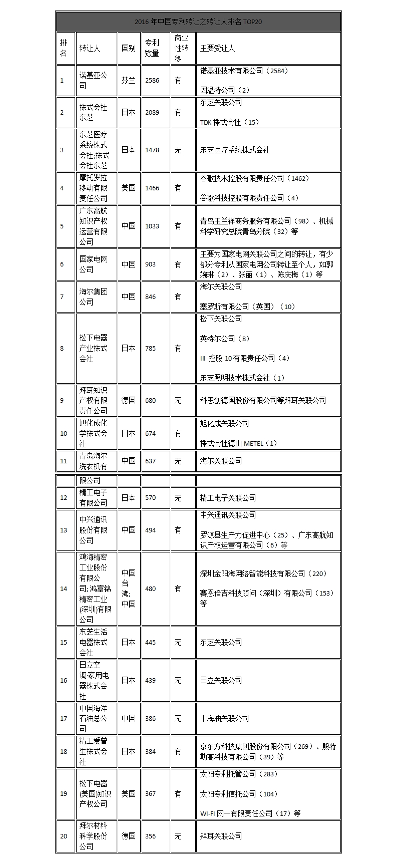 中國企業(yè)、高校2016年專利交易運營報告!