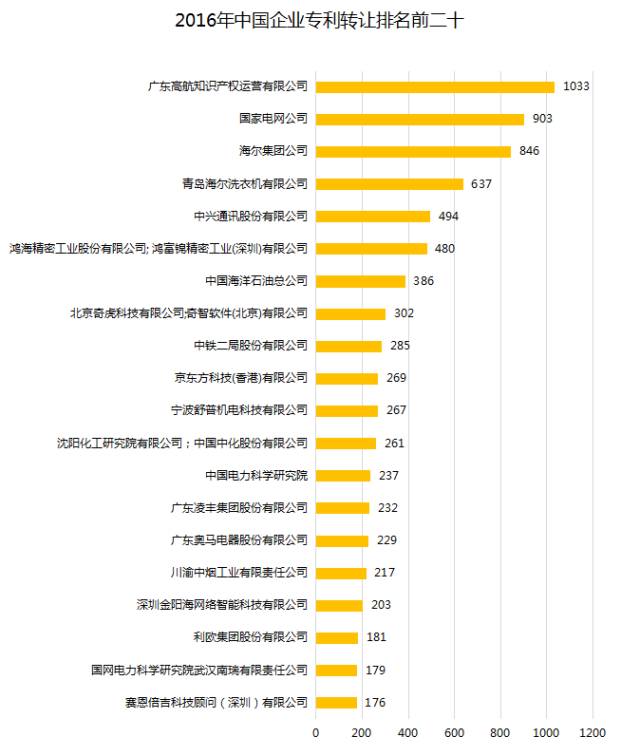 中國企業(yè)、高校2016年專利交易運營報告!