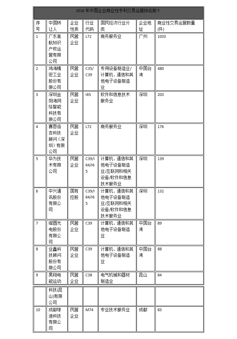 中國企業(yè)、高校2016年專利交易運營報告!