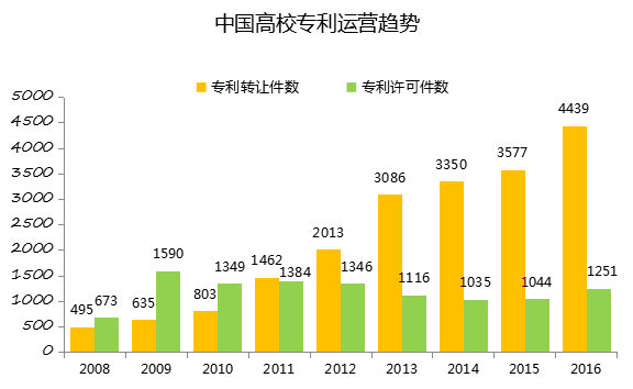 中國企業(yè)、高校2016年專利交易運營報告!