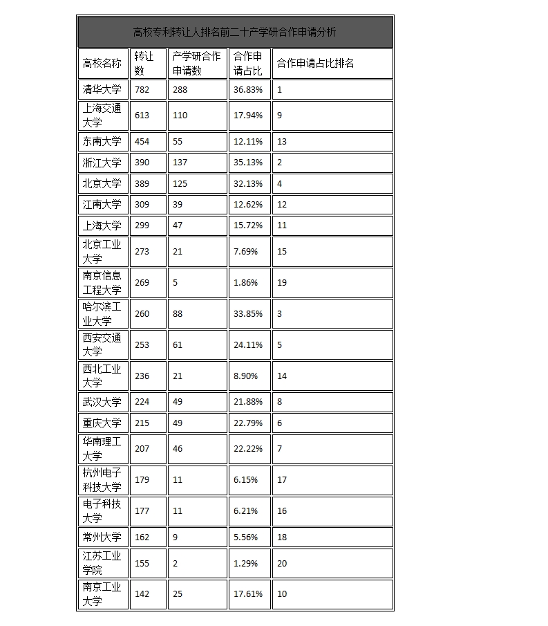 中國企業(yè)、高校2016年專利交易運營報告!