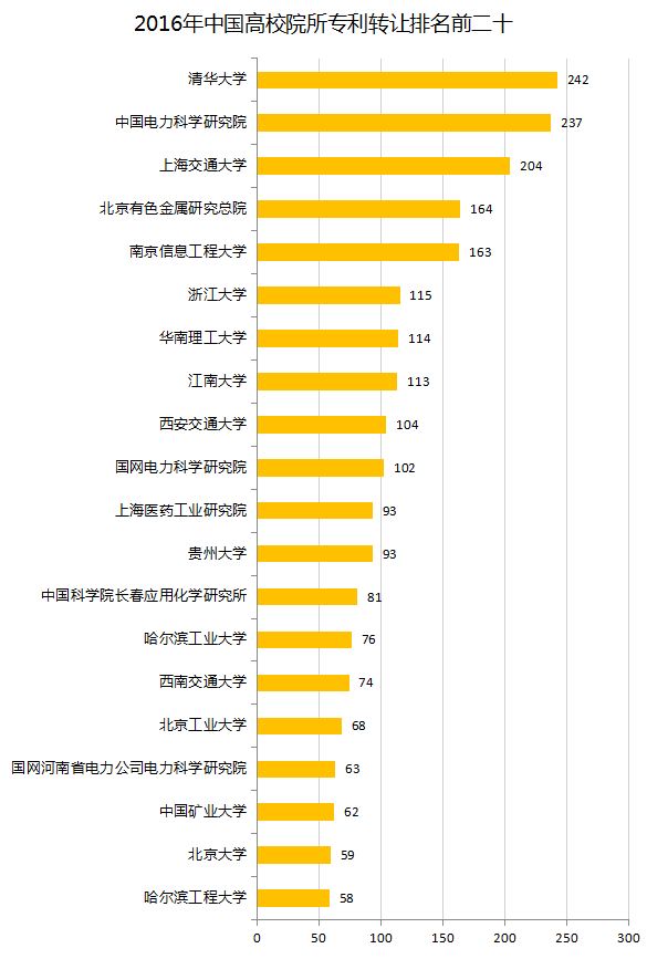 中國企業(yè)、高校2016年專利交易運營報告!