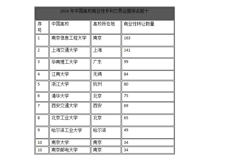 中國企業(yè)、高校2016年專利交易運營報告!