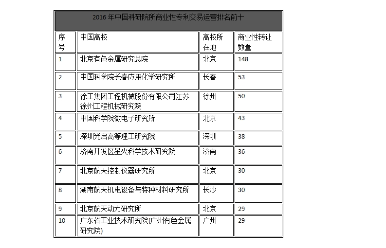 中國企業(yè)、高校2016年專利交易運營報告!