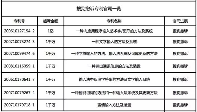 輸入法「億元天價(jià)專利案」以搜狗撤訴告終，百度完勝！