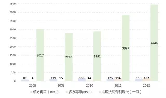 美國專利無效制度改革進展