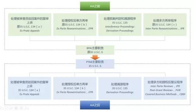 美國專利無效制度改革進展