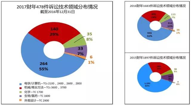 美國專利無效制度改革進展