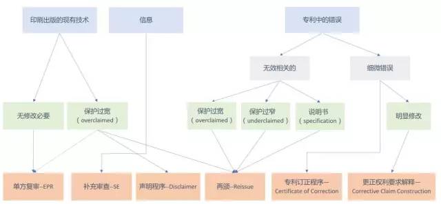 美國專利無效制度改革進展