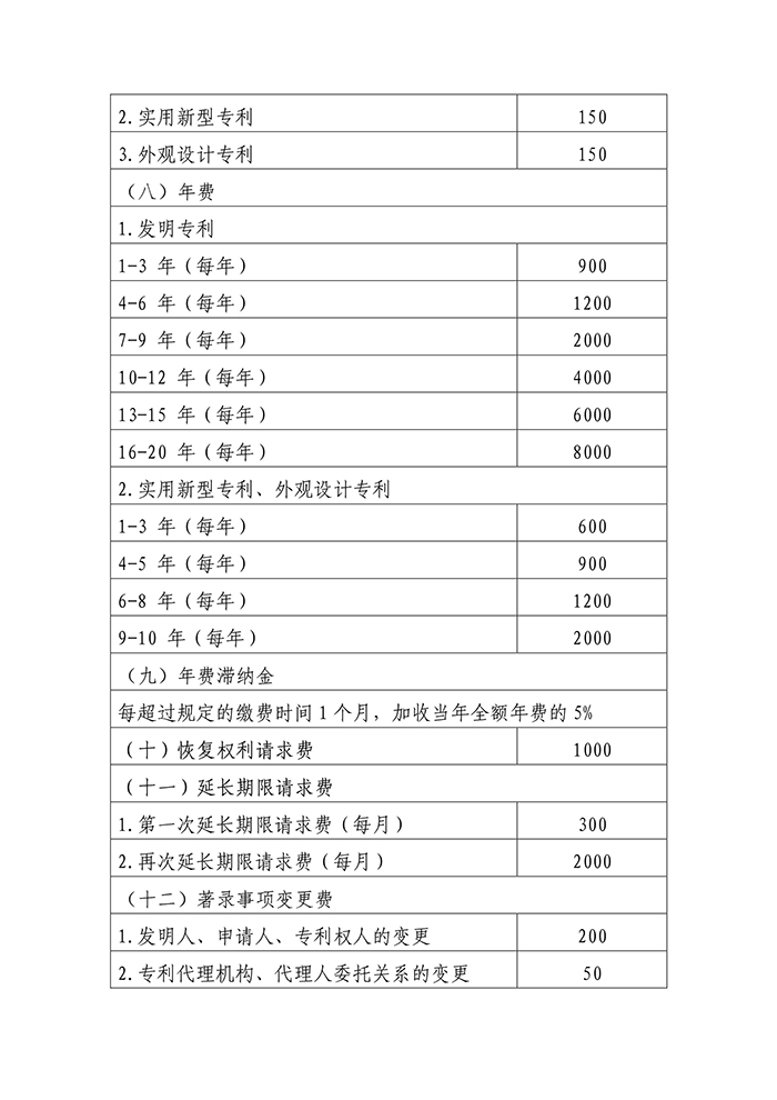 國家知識產(chǎn)權局「新各項收費標準」