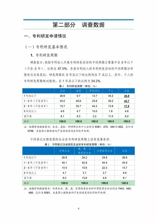 《2016年中國專利調(diào)查數(shù)據(jù)報告》(附結(jié)論)