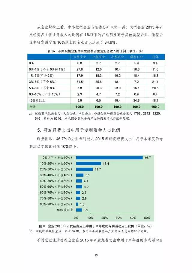 《2016年中國專利調(diào)查數(shù)據(jù)報告》(附結(jié)論)