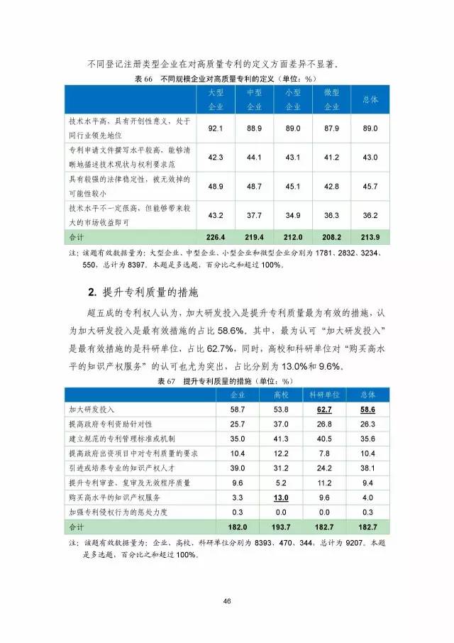 《2016年中國專利調(diào)查數(shù)據(jù)報告》(附結(jié)論)
