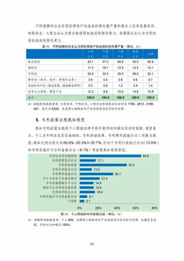 《2016年中國專利調(diào)查數(shù)據(jù)報告》(附結(jié)論)