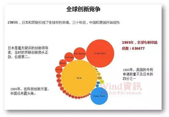 全球專利申請30年變遷史！